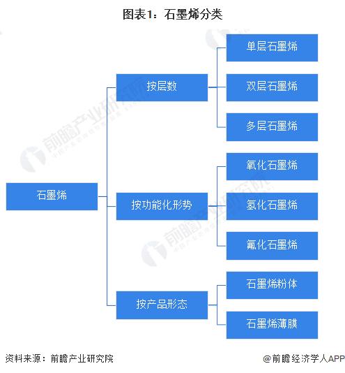 預(yù)見2023 中國石墨烯行業(yè)全景圖譜——市場、格局與未來展望