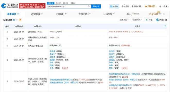 深圳航空增資至93.5億元，增幅74%，強化票務代理與運營實力